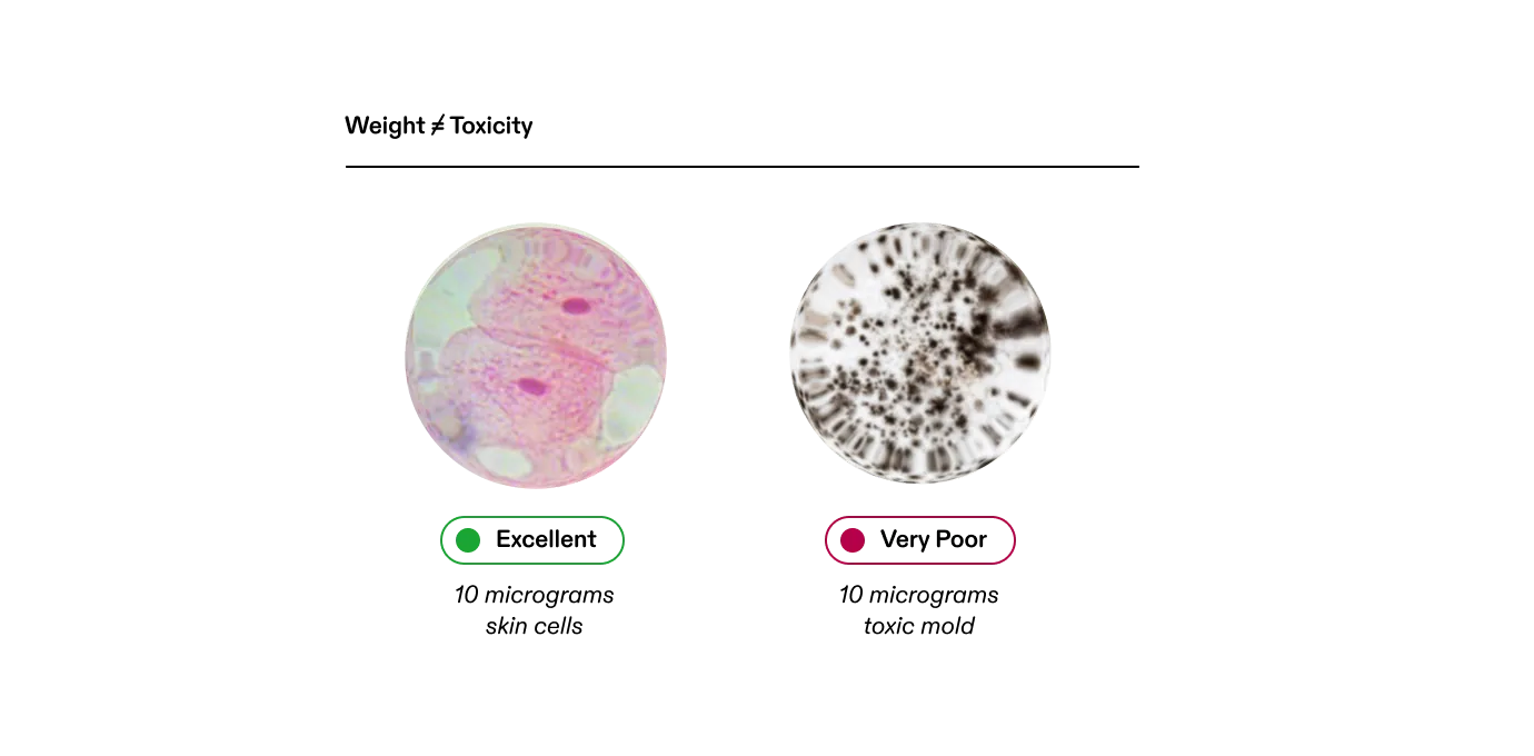 Weight does not equal what counts: ten micrograms of skin cells rates Excellent while ten micrograms of water-damage mold rates Very Poor